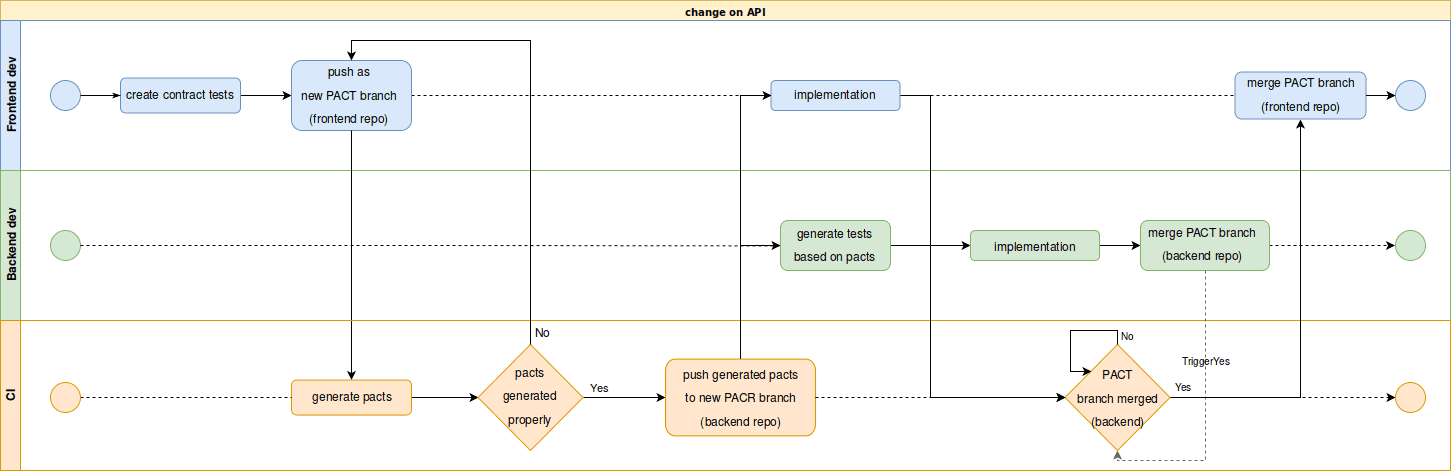 consumer-driven-contract-testing-pacts