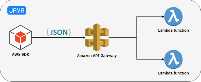 call aws api gateway from java