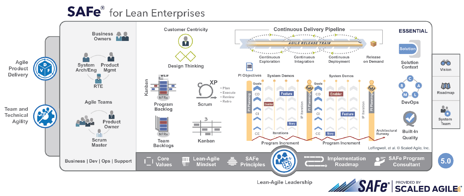 Scaled agile framework for enterprises SAFe-essentials