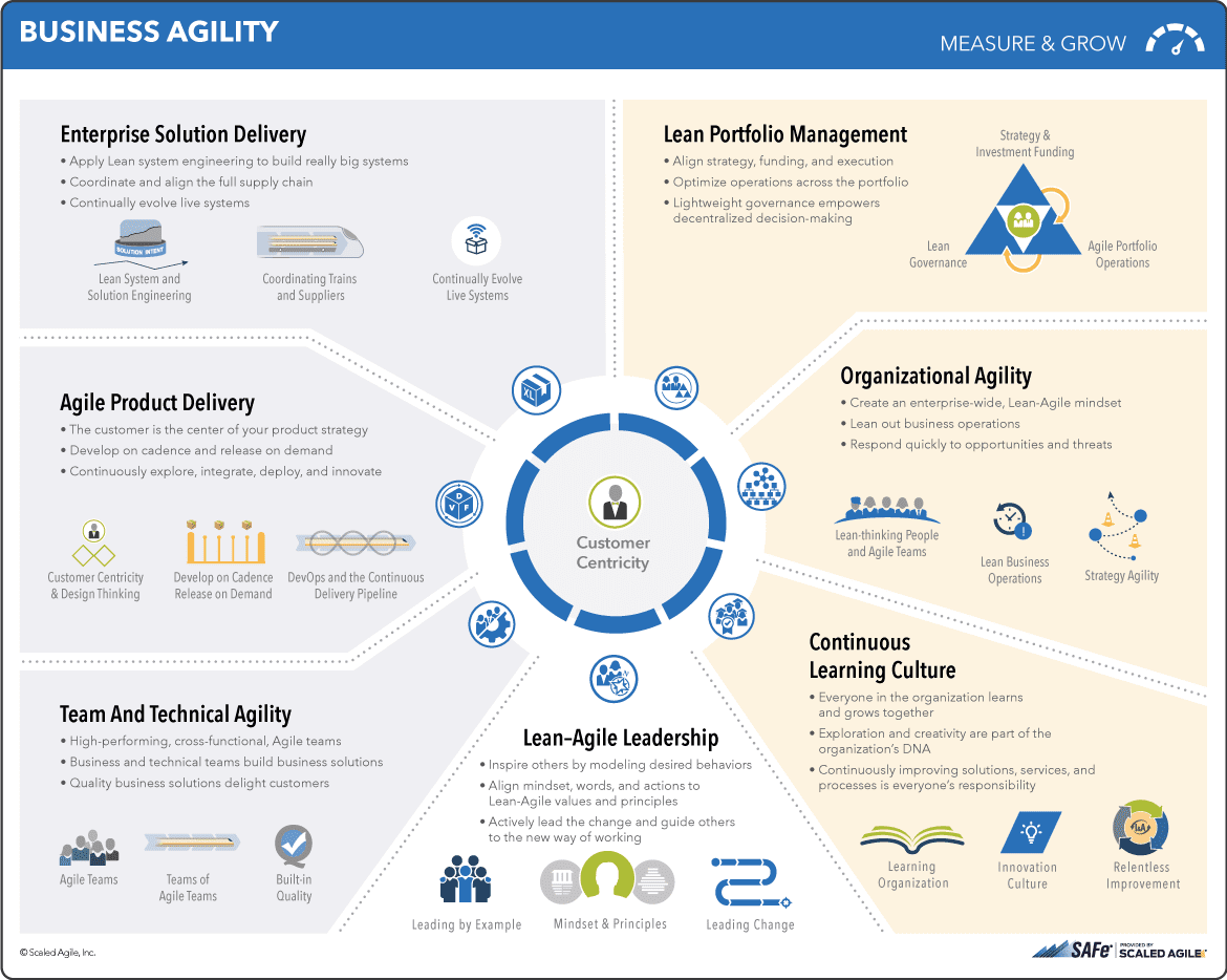 SAFe for enterprises -overview