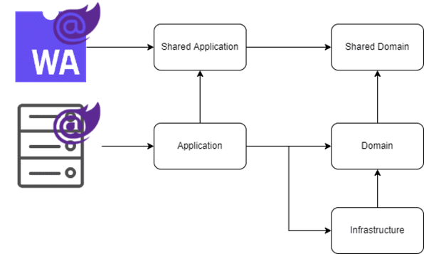 architectural patterns in blazor