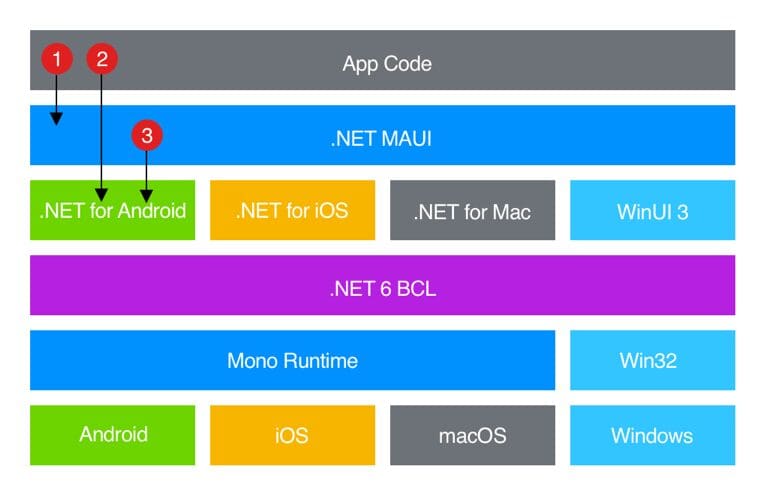 .net maui framework