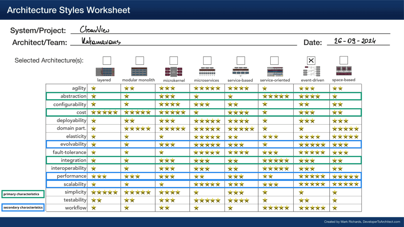 Architecture Styles Worksheet. The event-driven architecture style is selected. Primary characteristics include cost, abstraction, and configurability. Secondary characteristics include performance, elasticity, and scalability. Each characteristic is rated with stars across architecture styles, highlighting how well they align with the event-driven approach