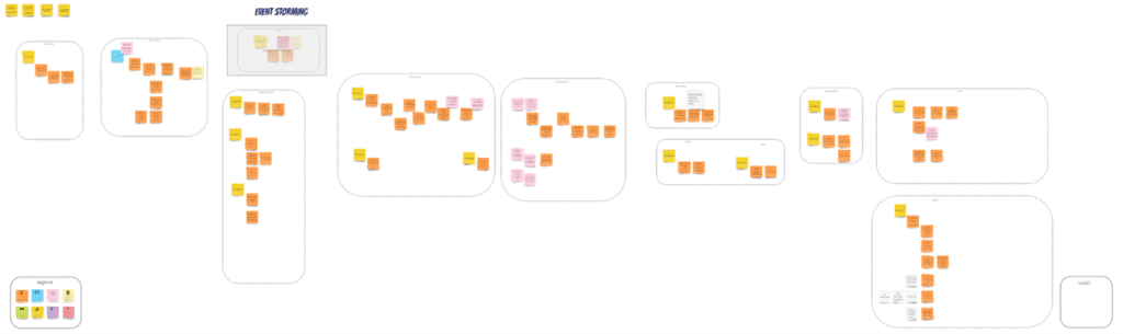 An Event Storming example showing a structured breakdown of a business process. Sticky notes are grouped into different domains, each representing a key part of the system. Events are arranged in chronological order, ensuring a clear process flow. Some groups of sticky notes are enclosed in dotted outlines, indicating bounded contexts, which help separate different areas of the system. User roles, policies, and risks are also included to provide a complete picture of how actions, rules, and responsibilities interact. The layout highlights how this approach helps identify missing steps, validate dependencies, and organize processes into manageable modules.