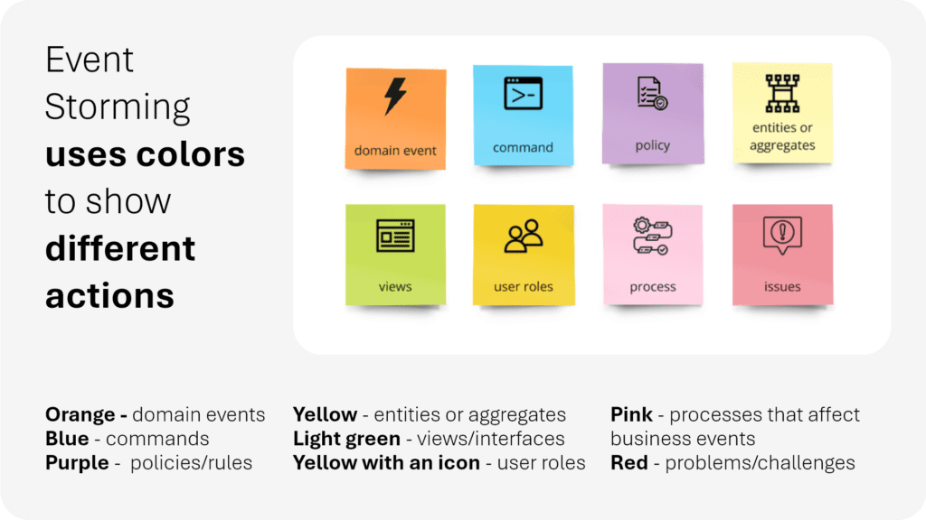 An Event Storming color legend showing how different sticky notes represent actions. Orange for events, blue for commands, purple for policies, yellow for entities, light green for views, yellow with an icon for user roles, pink for processes, and red for issues.